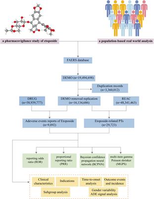 A pharmacovigilance study of etoposide in the FDA adverse event reporting system (FAERS) database, what does the real world say?
